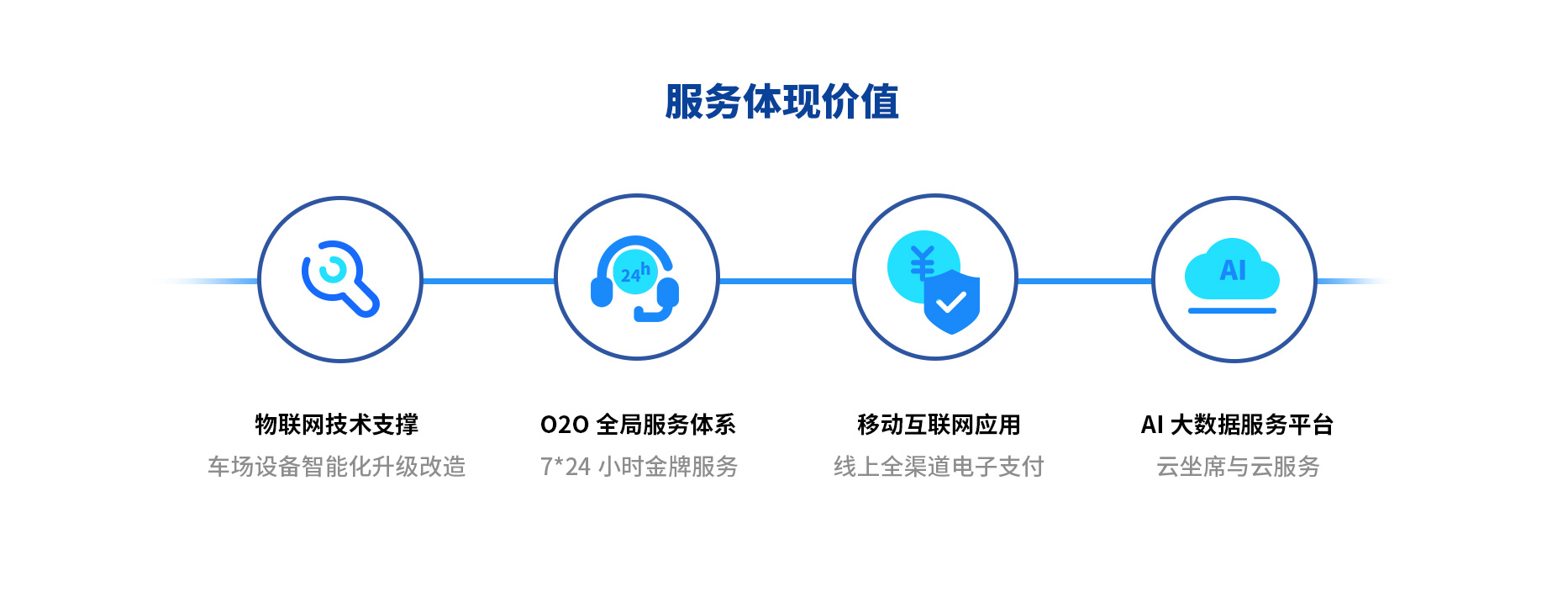 智慧停車場收費系統、智能停車場管理系統、無人收費停車場服務